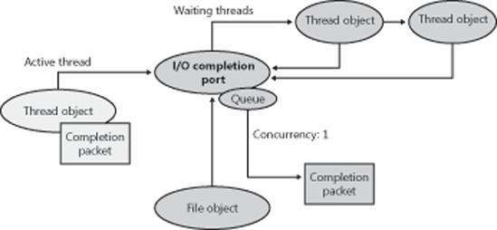 I/O completion port operation