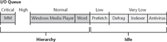 Sample entries in a global I/O queue