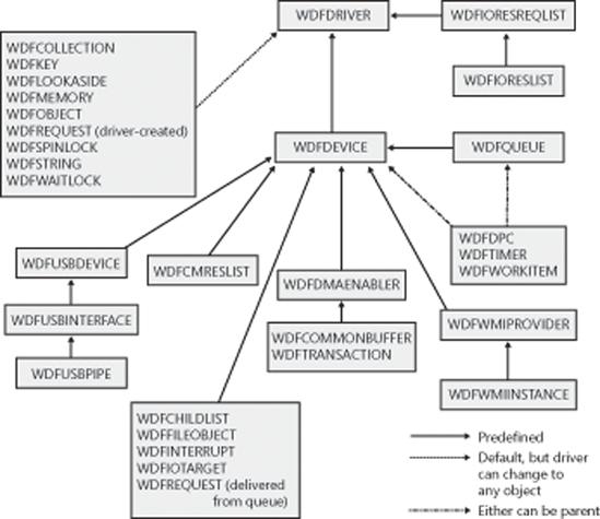 KMDF object hierarchy