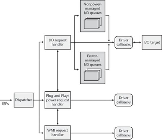 KMDF I/O flow and IRP processing