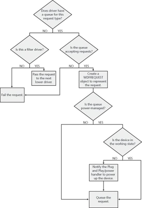 Handling read, write, and IOCTL I/O requests by KMDF