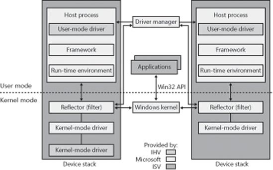 UMDF architecture