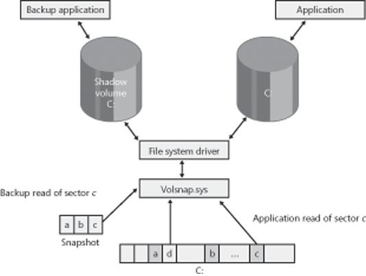 Volsnap operation