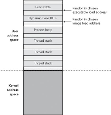 User address space layout with ASLR enabled