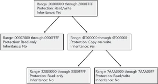 Virtual address descriptors