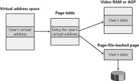 Rotate virtual address descriptors