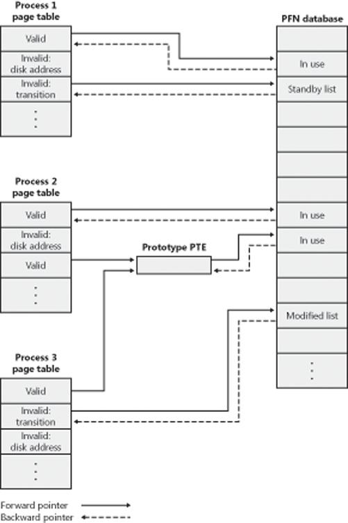 Page tables and the page frame number database