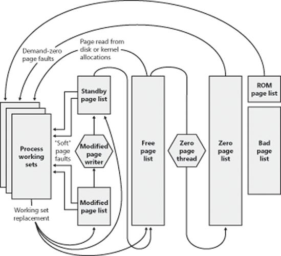 State diagram for page frames