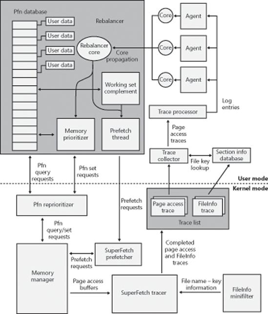 SuperFetch architectural diagram