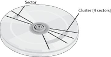 Sectors and a cluster on a disk