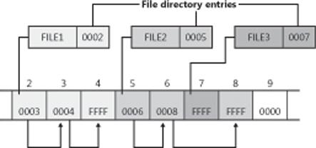 Sample FAT file-allocation chains