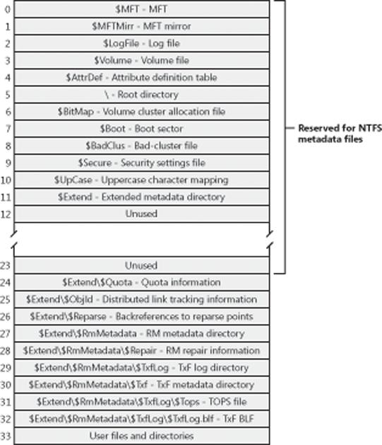 File records for NTFS metadata files in the MFT
