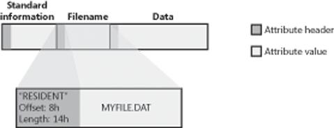 Resident attribute header and value