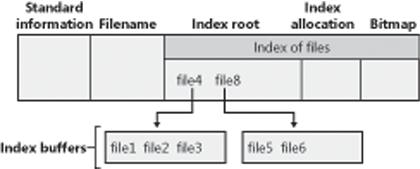 MFT file record for a large directory with a nonresident file name index