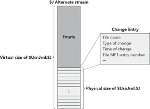 Change journal ($UsnJrnl) space allocation