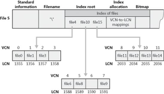 File name index for a volume's root directory