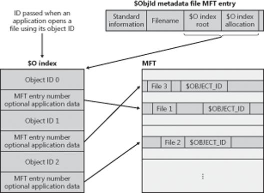 $ObjId and $OBJECT_ID relationships