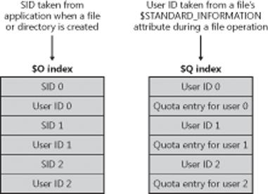 $Quota indexing