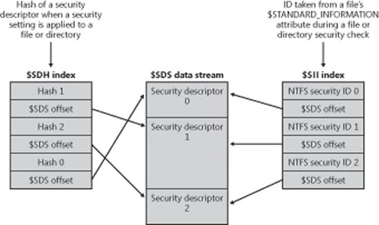 $Secure indexing