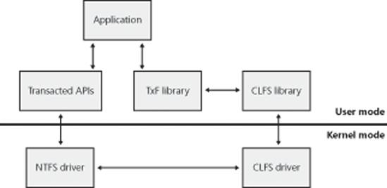 TxF architecture