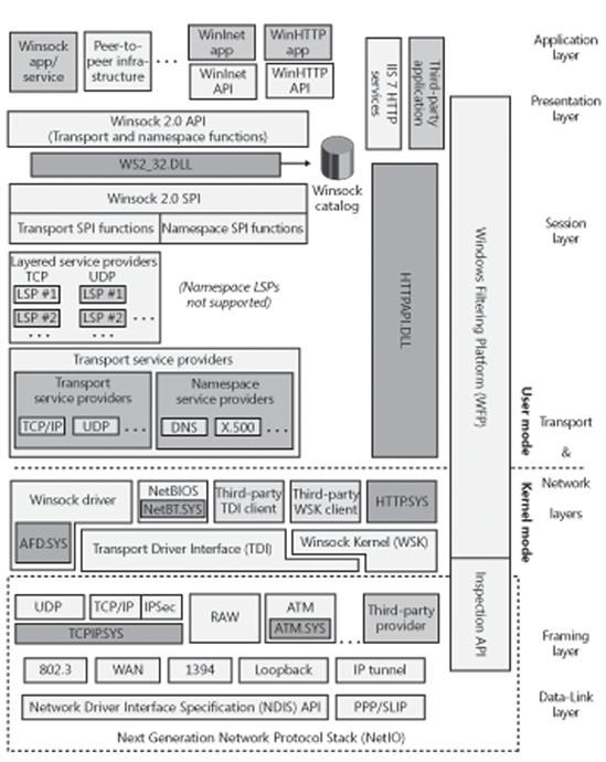 OSI model and Windows networking components