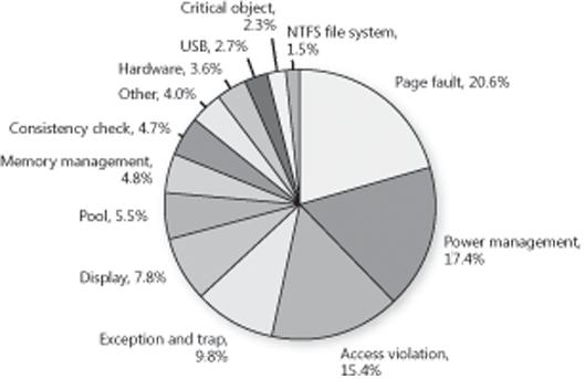 Distribution of error categories for Windows Vista SP1 as of September 2008.