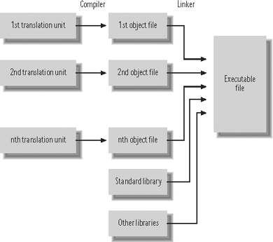 From source code to executable file