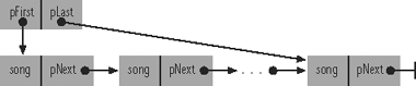 A singly linked list