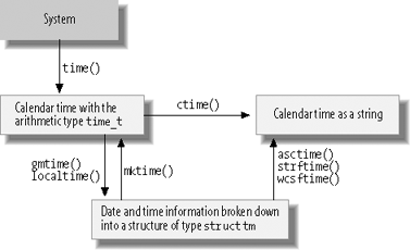 Date and time functions