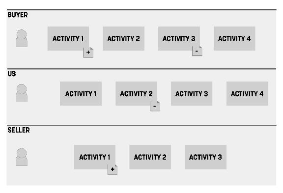 Customer Journey Map, annotated with Stickies