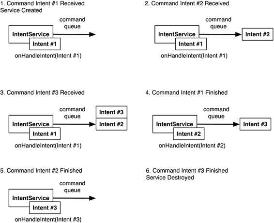 How IntentService services commands