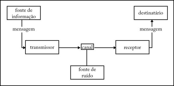 Modelo de comunicação de Shannon e Weaver