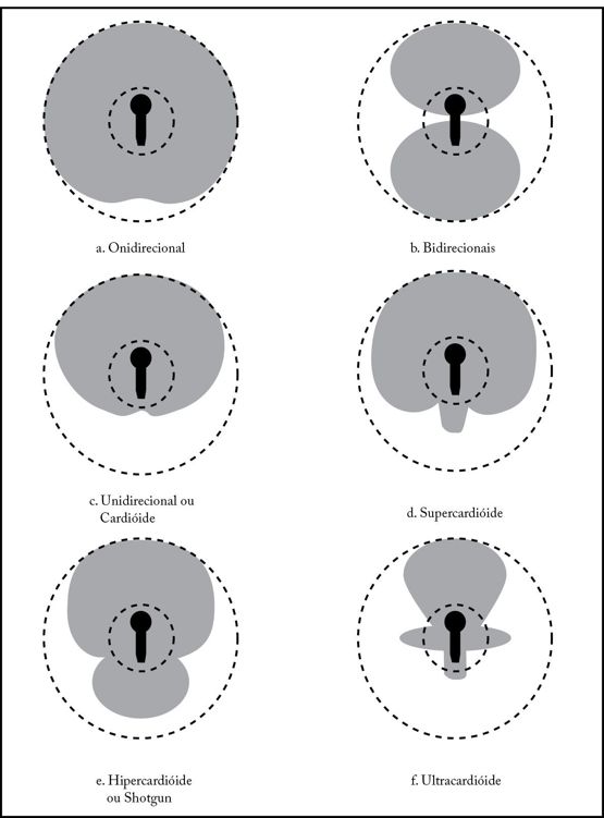 Direcionalidade dos microfones