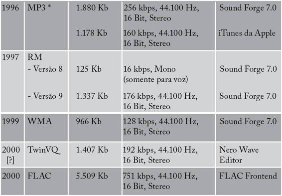 Comparação entre os arquivos de áudio.