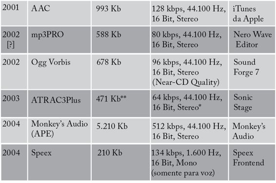 Comparação entre os arquivos de áudio.