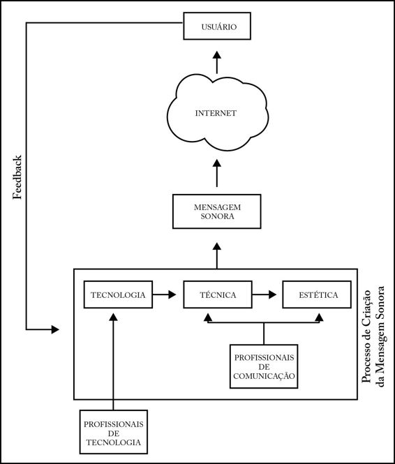 Diagrama que representa o fluxo de criação da mensagem sonora na Internet