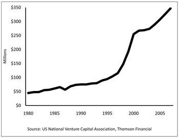 Figure 3.1. Average Size of VC Firms