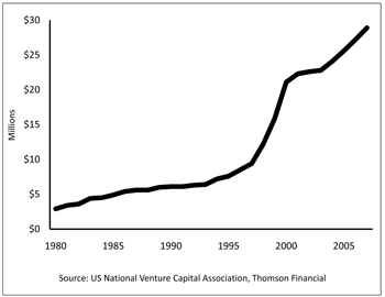 Figure 3.2 Average Capital per VC Principle