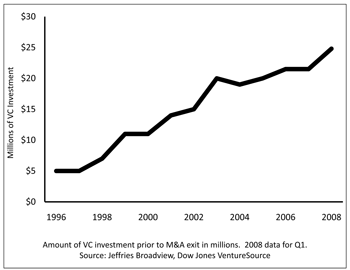 Figure 3.3 VC Investment Prior to M and A Exit