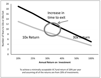 Figure 3.4 Additional Years to VC Exit