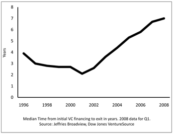 Figure 3.5 Time From VC Financing to M and A Exit