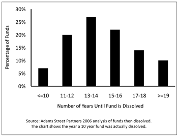 Figure 3.6 Lifetime of IT VC Funds