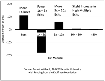 Figure 4.1 What Happens When VCs Invest