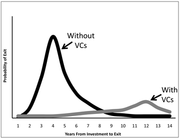 Figure 4.3 Angel Exits Without and With VCs