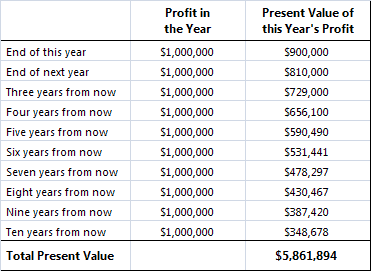 Figure 8.1. Simple valuation model with zero growth