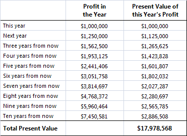 Figure 8.2. Simple valuation model with 25% growth