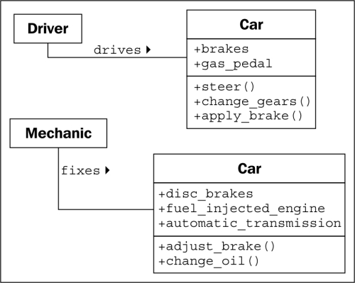 Hiding details and creating the public interface