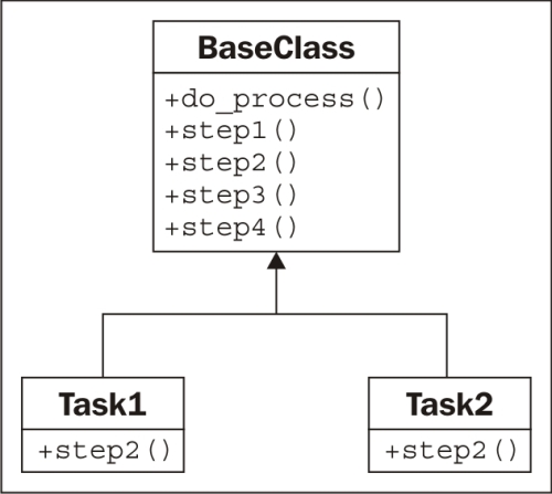 The template pattern