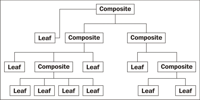 The composite pattern