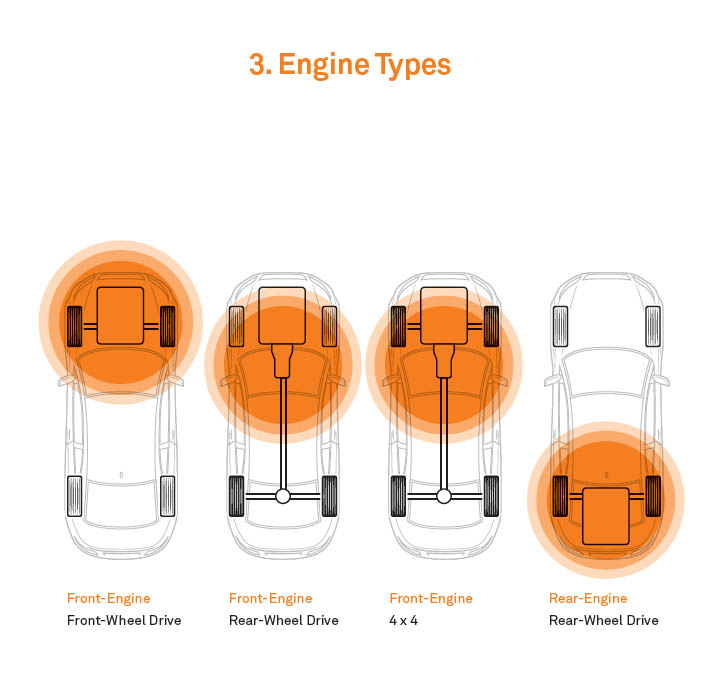 3. Engine Types Front-Engine Front-Wheel Drive Front-Engine Rear-Wheel Drive Front-Engine 4 x 4 Rear-Engine Rear-Wheel Drive